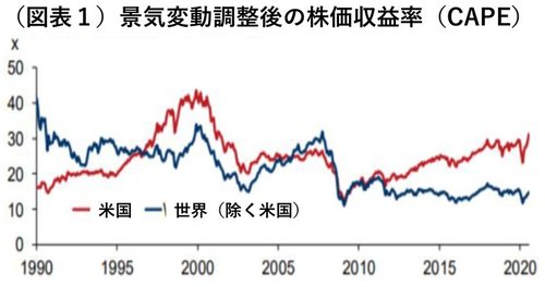 図表1:景気変動調整後の株価収益率（CAPE）