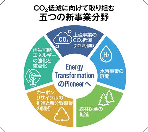 2050年ネットゼロカーボン社会の実現に向けて五つの事業を推進