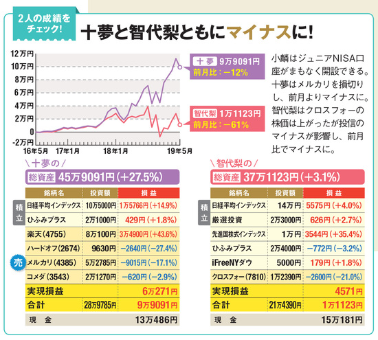 2人の成績は？