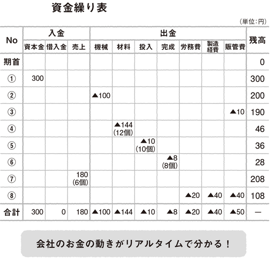 マネジメントゲームは、経営の流れをリアルに体感できる画期的なゲーム