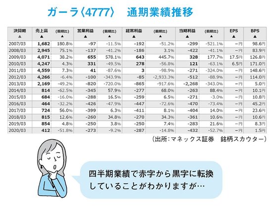 通期業績の予想、営業利益と経常利益の進捗率、具体的な事業内容を確認しながら、黒字転換銘柄をスクリーニングする