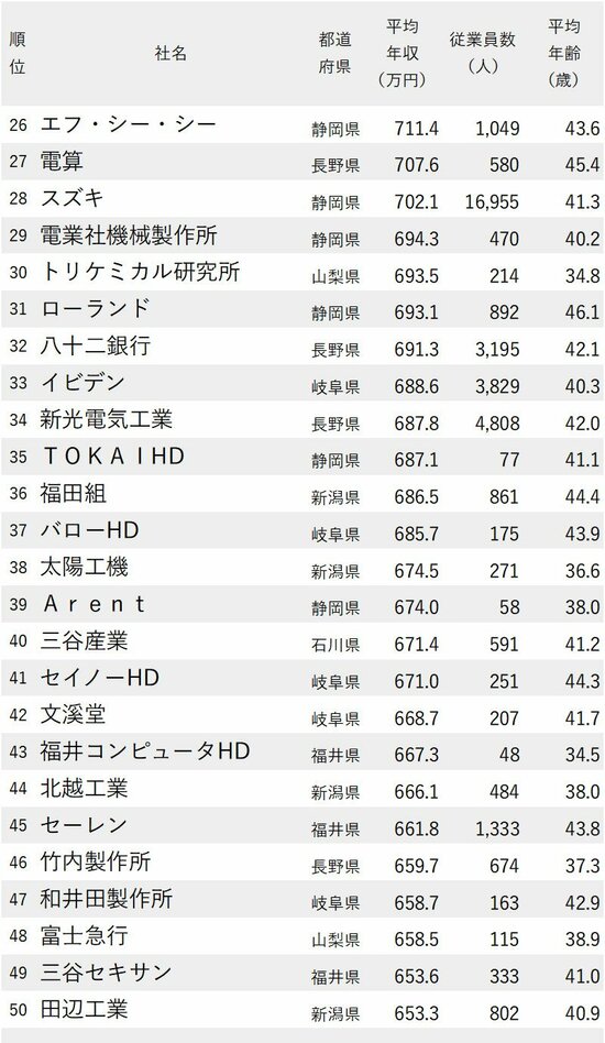 図表：年収が高い会社ランキング2024【愛知除く中部地方】26位～50位