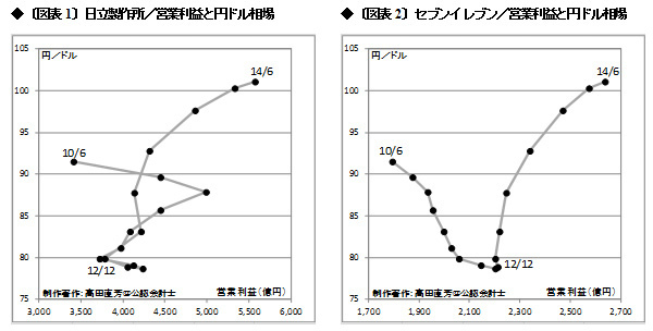 円安で泣く者、嗤う者――。日立製作所とセブン-イレブンの為替変動パニック度を測る