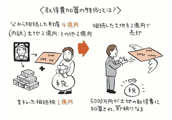 相続税1億円がムダにならない？ 不動産売却で税金が1000万円も減るワケ