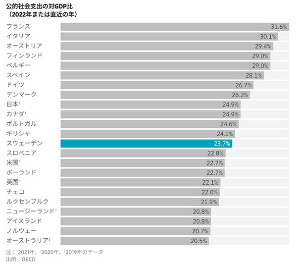図表:公的社会支出の対GDP比（2022年または直近の年）