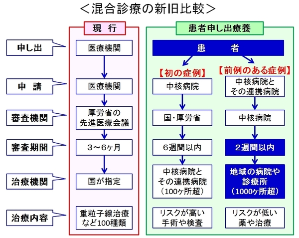 患者の「自己決定」を導入「競い合う」医療に転換へ 混合診療を拡大した「患者申し出療養」の中身