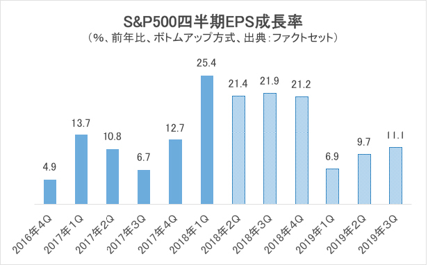 S&P500四半期EPS成長率グラフ