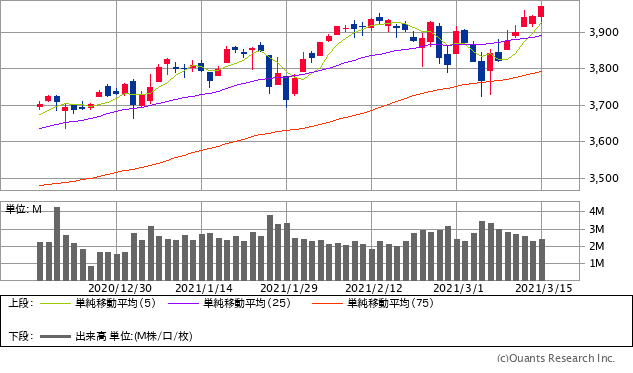 S&P500指数チャート/日足・3カ月