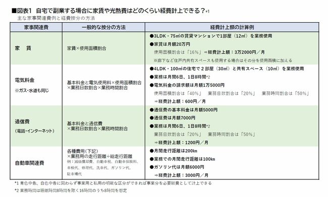 「確定申告」直前！在宅副業の光熱費や通信費に接待交際費…アバウトな経費を国税当局が監視！