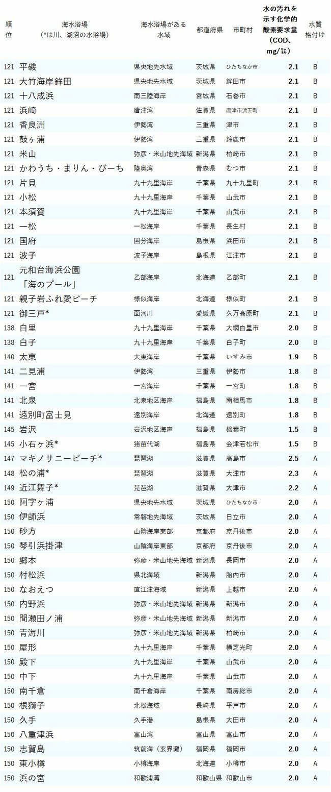 図表：水が汚い海水浴場ランキング2024_121-150