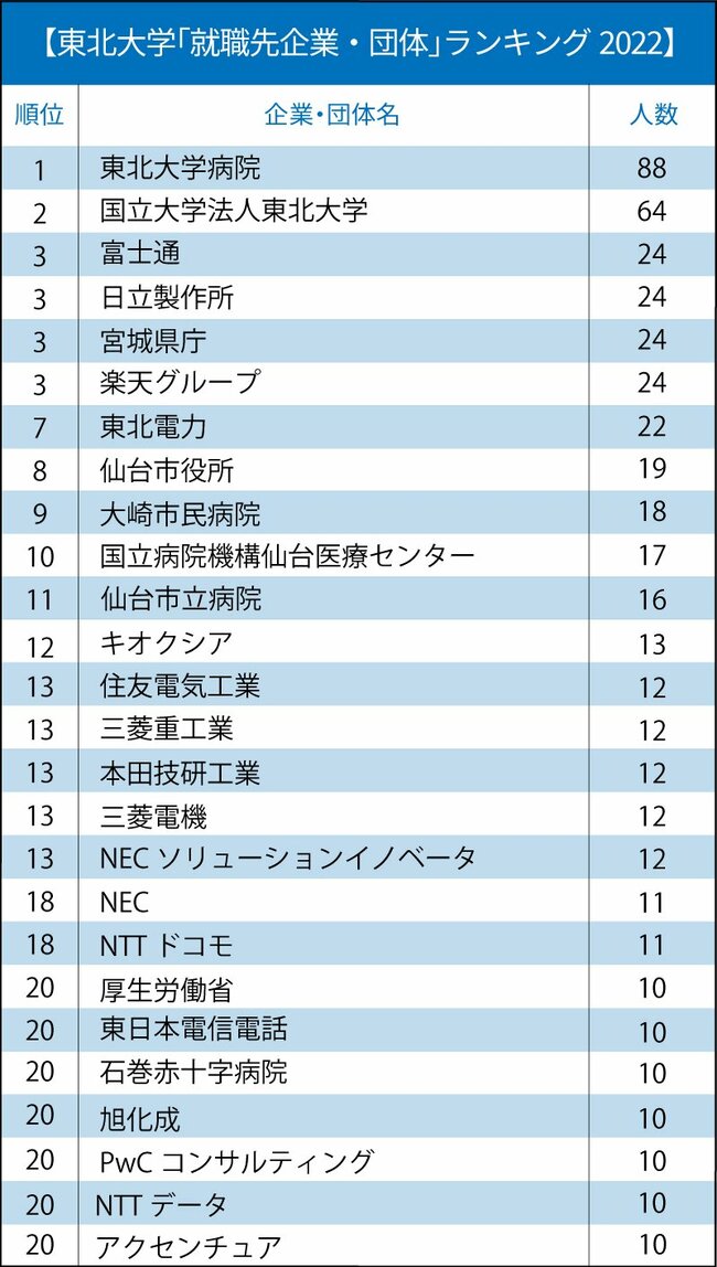 主要国立大「就職先企業・団体」ランキング2022【全20位・完全版】