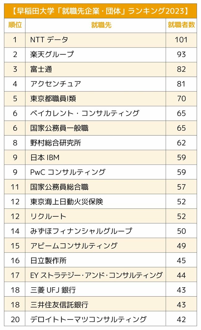早稲田大学「就職先企業・団体」ランキング2023最新版【全20位・完全版】