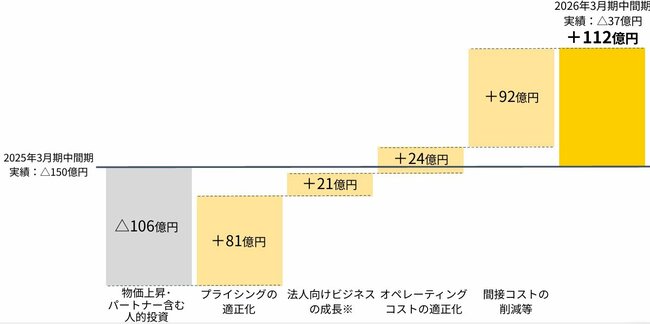 図表:ヤマトHD2026年3月期2Qの営業利益増減要因