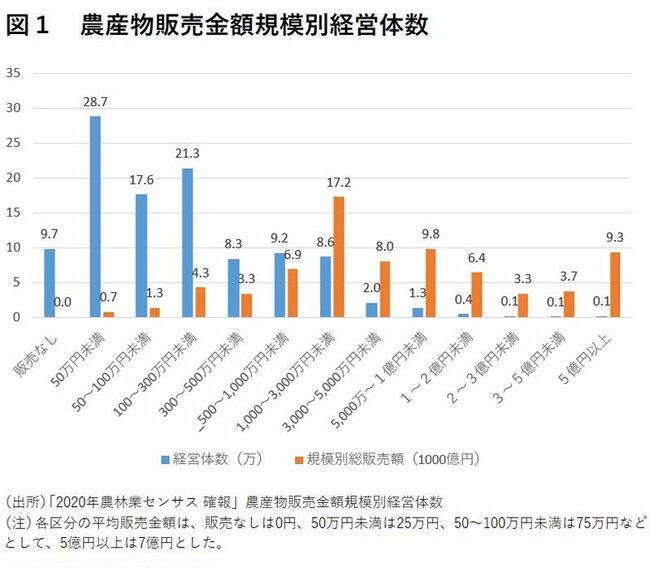 農家が8割減って「イモが主食」は本当？→むしろ日本の農業に好都合な