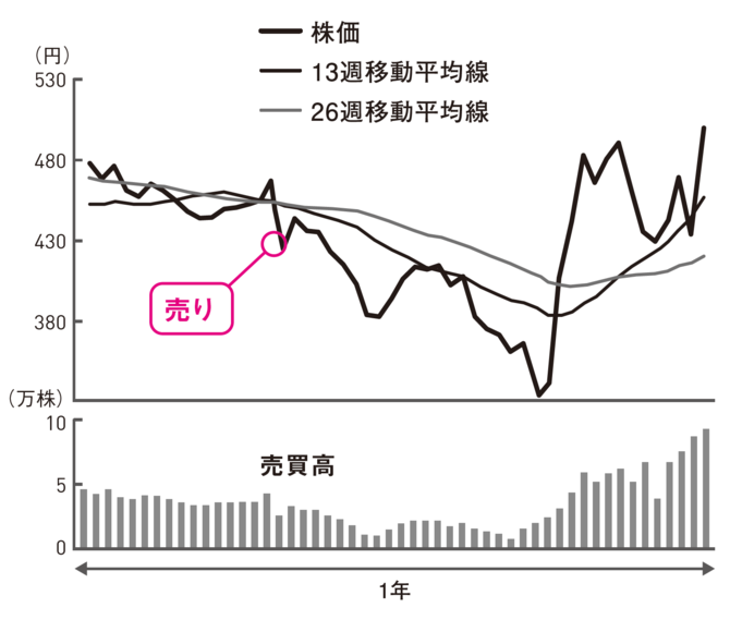 売り、買い増し、様子見、どうする？