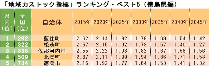 「地域力ストック指標」ランキング・ベスト5(徳島県編)