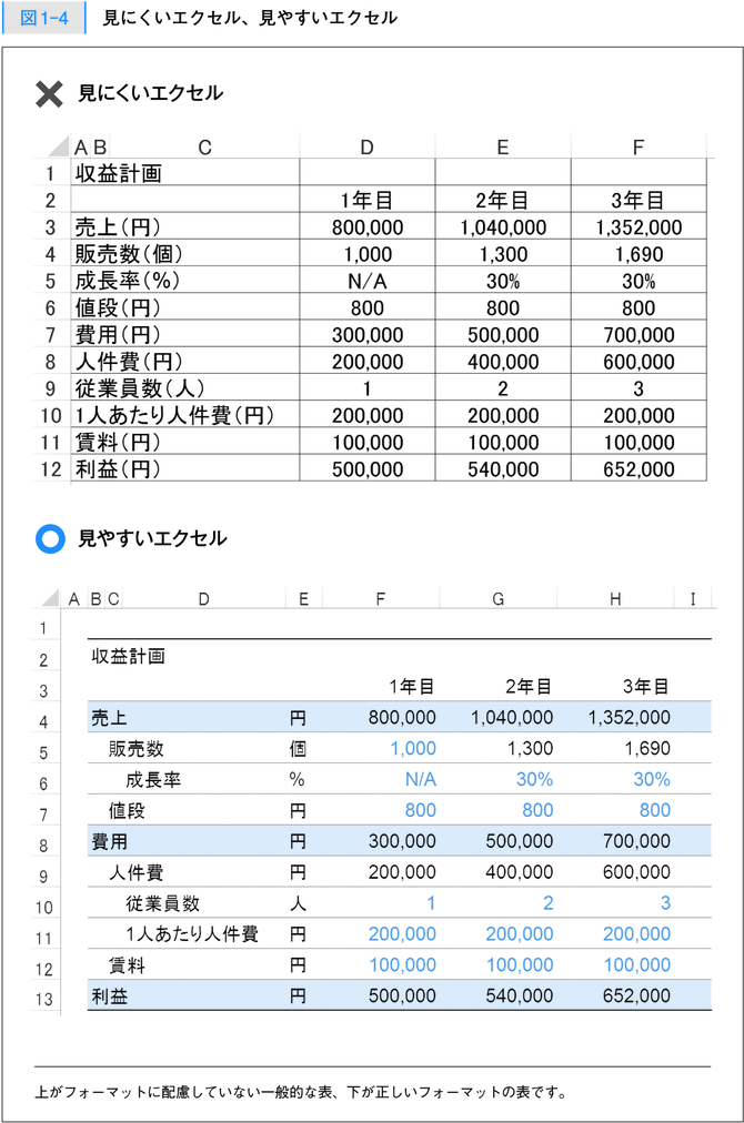 エクセル表の見やすさは タテ幅 で決まる 外資系投資銀行のエクセル仕事術 ウェブ版 ダイヤモンド オンライン