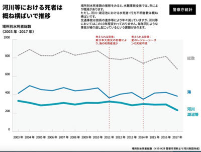 例年、水難事故数は横ばいの現象が続いている 例年、水難事故数は横ばいの現象が続いている