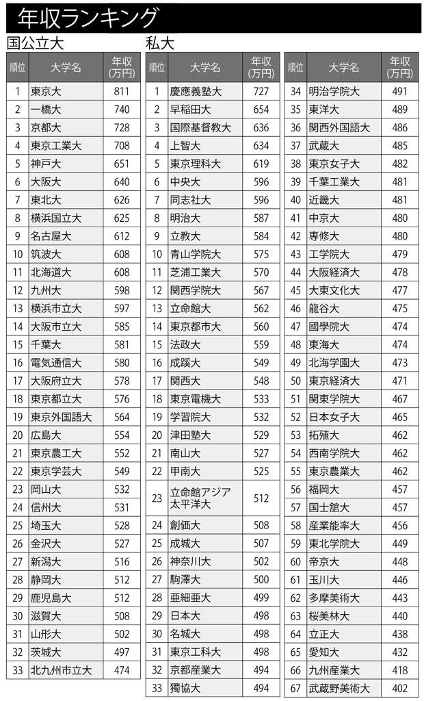 出身大学別年収ランキング