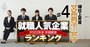 就職人気企業「順位上昇度」ランキング22年卒【文系】男子1位は東急、女子は？