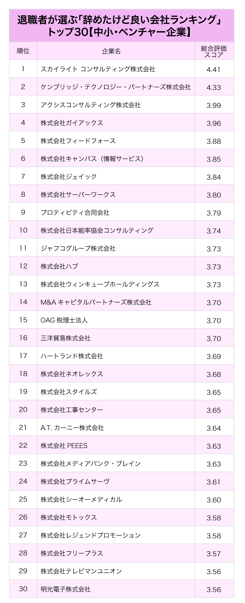 中小ベンチャー企業の退職者が選ぶ「辞めたけど良い会社」ランキング【トップ30・完全版】
