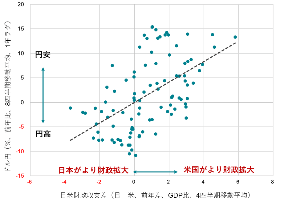 ドル円と日米の財政収支差を示す図表