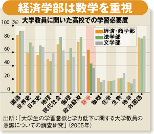 経済学部は数学を重視　大学教員に聞いた高校での学習必要度