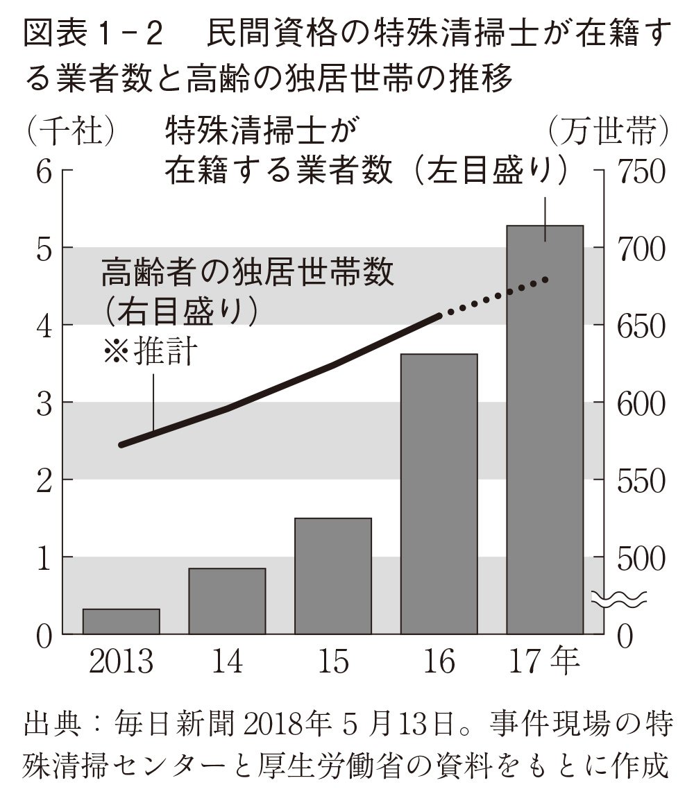 図1-2　民間資格の特殊清掃市が在籍する業者数と高齢の独居世帯の推移