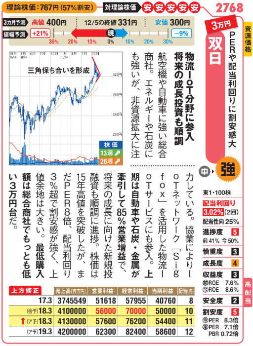 日 株価 双
