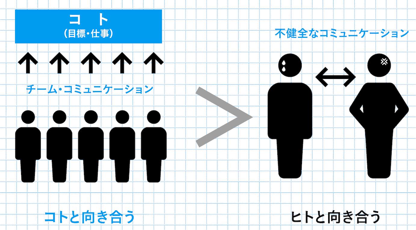 ダメなマネジャーは「部下」と向き合い、優れたマネジャーは「課題」と向き合う