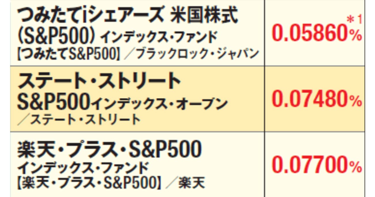 新NISAで買える米国株型インデックス投資信託の最新ランキングが激変！ 低コスト1位の投信は買い？