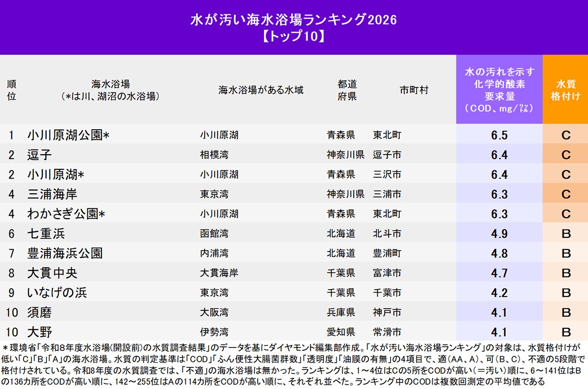 水が汚い海水浴場ランキング