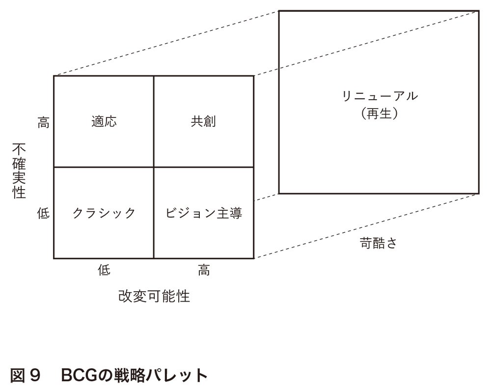 図9　BCGの戦略パレット