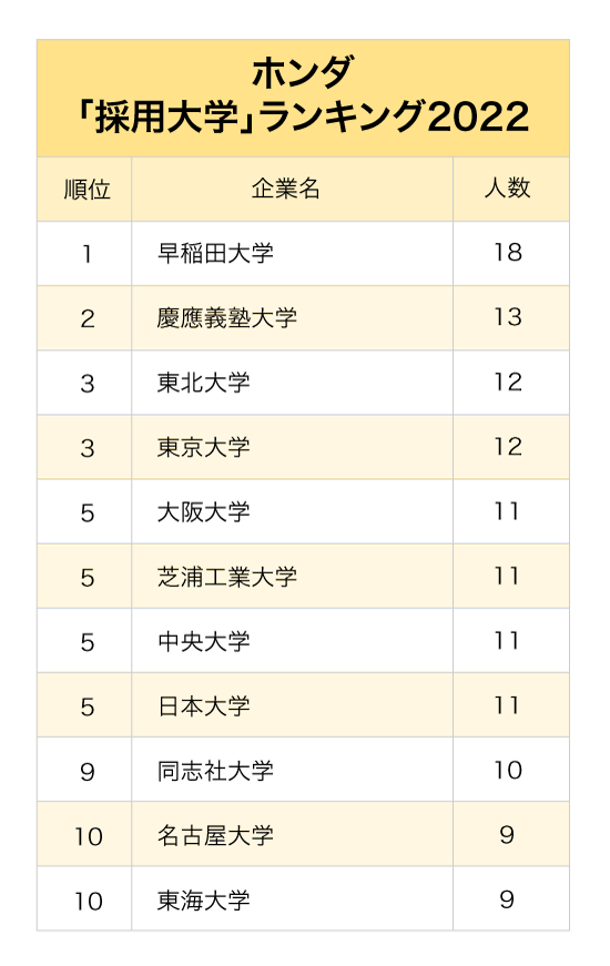 3大自動車メーカー「採用大学」ランキング2022最新版【全10位・完全版】