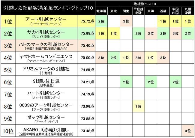 引越し顧客満足度ランキング アートが首位に返り咲いた理由 オリコン日本顧客満足度ランキング アナリシス ダイヤモンド オンライン