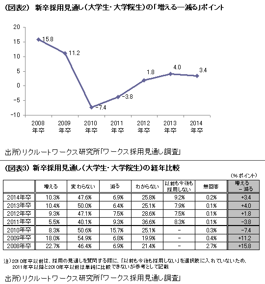 最新調査から見る2014年卒新卒採用見通し<br />流通・サービス・情報の好調持続は不透明感漂う