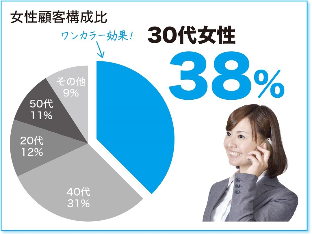 ソフトバンクでも活用の 社内プレゼン術 2 10秒でわかる グラフ作成テクニック10連発 社内プレゼンの資料作成術 ダイヤモンド オンライン