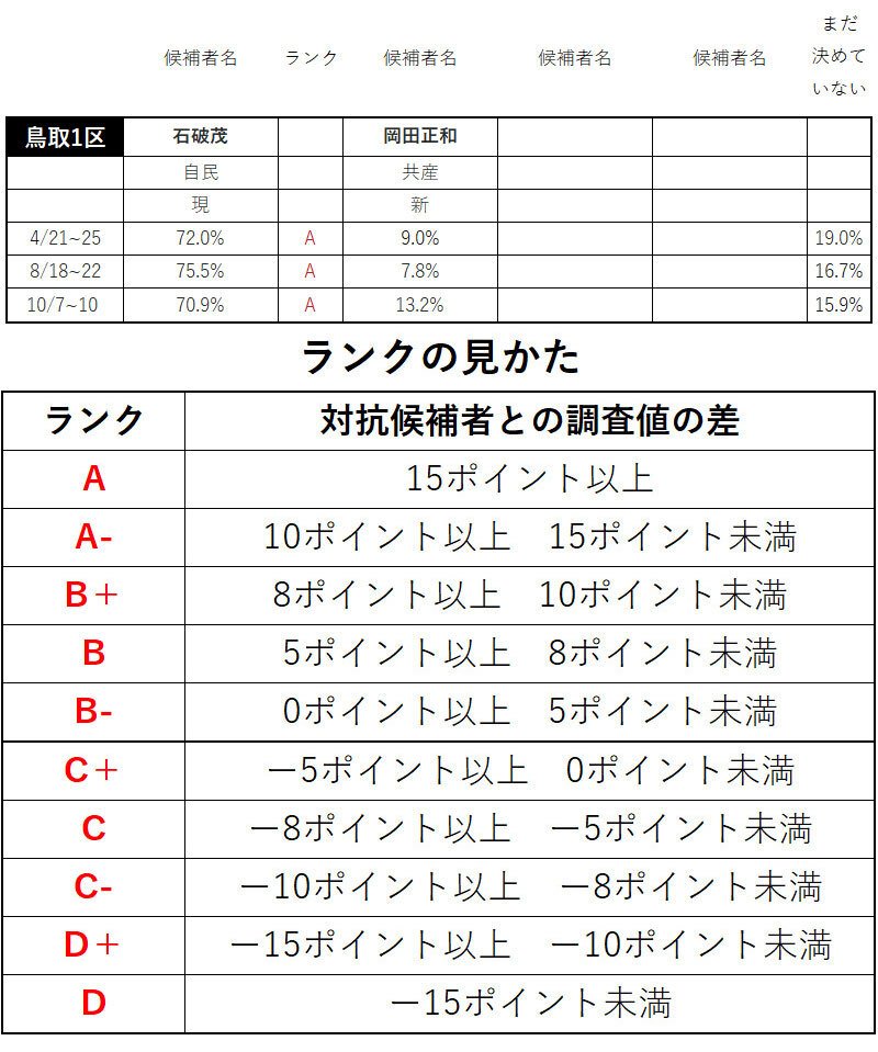 衆院選・全選挙区の当落を予想した自民党「内部資料」を公開【中国・四国編】 Dol特別レポート ダイヤモンド・オンライン