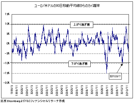 【2011年の相場見通し(2)】ユーロは1.1ドル&100円へ!豪ドルは20%超の急反落も!