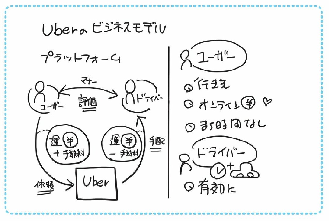 Uberのビジネスモデルu201dを「1枚の図」にしてみた！  なんでも図解 