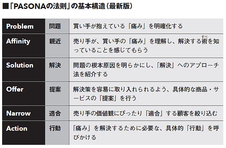【第一人者のコピーライティング技術100】<br />人を動かす文章の構造「PASONAの法則」とは?