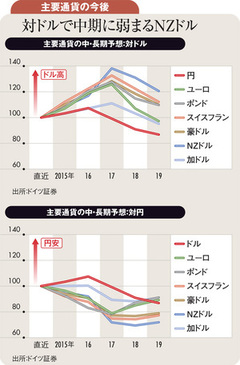 円安の下落幅は相対的に小さい 16年の反転リスクを視野に