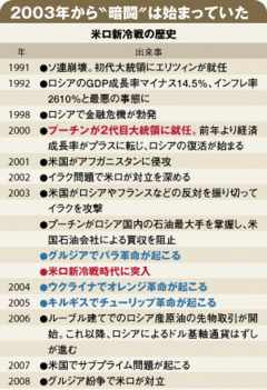 グルジア問題で急加速する「米ロ新冷戦」水面下の構図