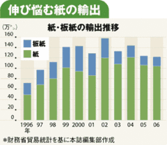 相次ぎ大型投資する製紙業界、世界企業への脱皮は可能か