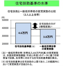 生活保護世帯の「住」の実態が見えないのに削減へ？住宅扶助基準をめぐる生活保護基準部会の審議