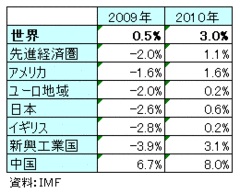 いくら何でも楽観的過ぎる政府のゼロ成長見通し