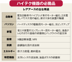 レアアース禁輸に潜む中国の不満“来年の輸出枠”に揺れる日本企業