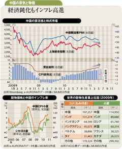 金融引き締めで中国経済鈍化日本株の新たな上値圧迫要因