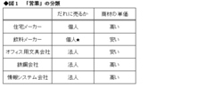 業界研究セミナー出席者の95％が「営業は嫌だ！」 それじゃあ一体、みんなはどんな仕事がやりたいの？