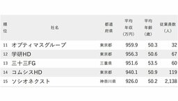 年収が高い会社ランキング2025【従業員の平均年齢50代・88社完全版】ソシオネクスト、ヤマトHD、ウエルシアHDは何位？